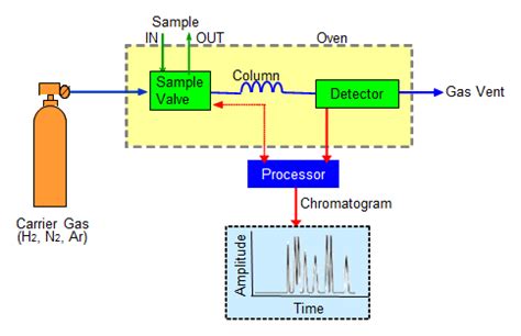 Process Gas Chromatograph .